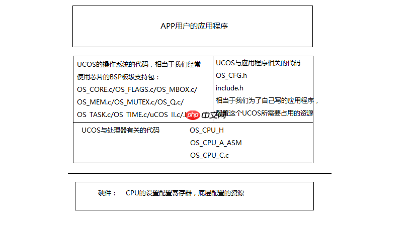 从零开始学习UCOSII操作系统1–UCOSII的基础知识