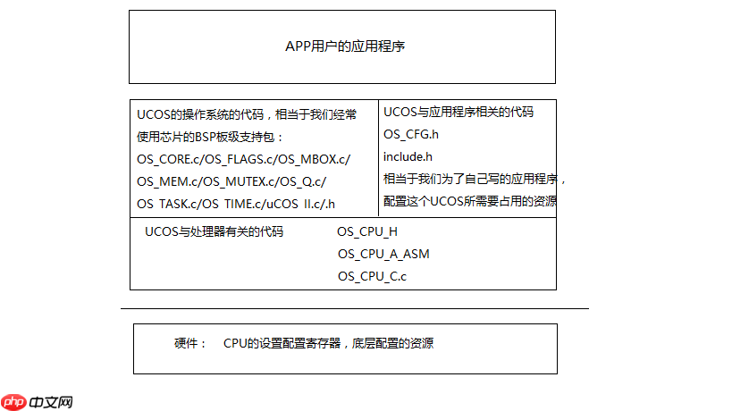 从零开始学习UCOSII操作系统1–UCOSII的基础知识-小浪学习网