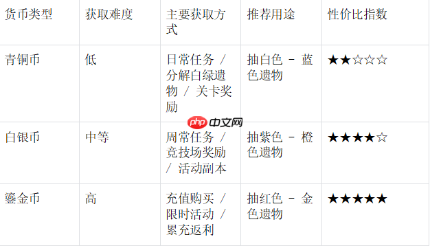 末世王者遗物系统终极指南:解锁、养成与战力飞跃全解析