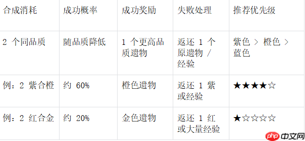 末世王者遗物系统终极指南:解锁、养成与战力飞跃全解析