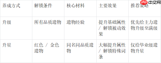 末世王者遗物系统终极指南:解锁、养成与战力飞跃全解析