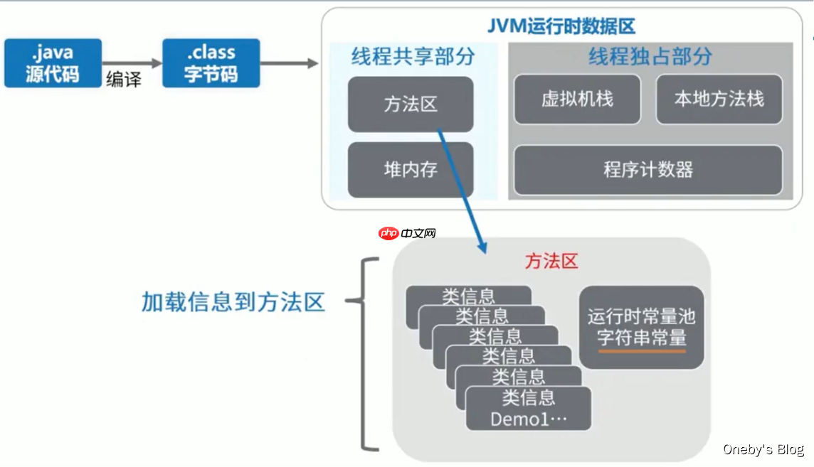 JVM内存与垃圾回收篇第9章方法区 JVM内存与垃圾回收篇第9章方法区