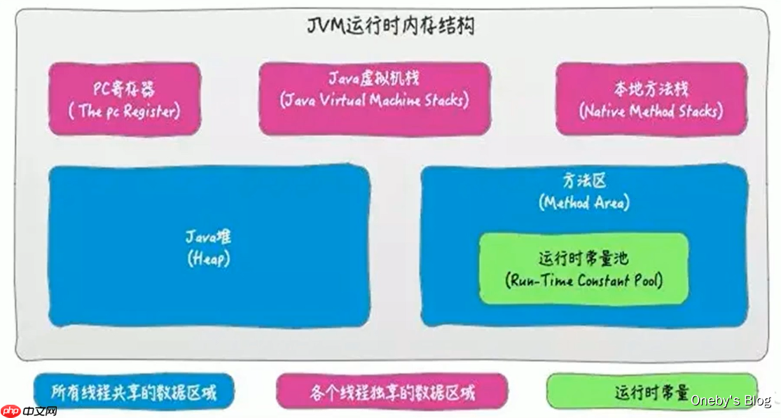 JVM内存与垃圾回收篇第9章方法区 JVM内存与垃圾回收篇第9章方法区