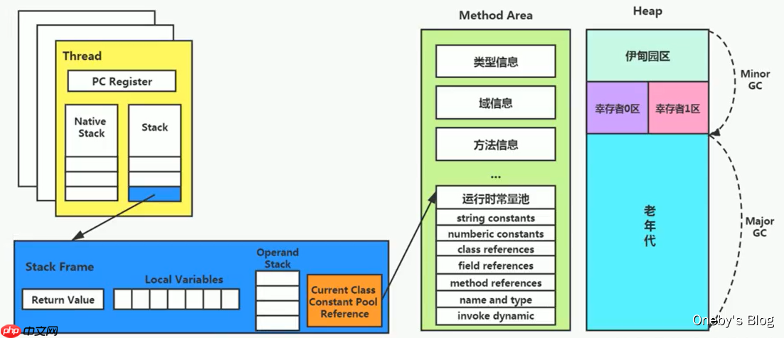 JVM内存与垃圾回收篇第9章方法区 JVM内存与垃圾回收篇第9章方法区