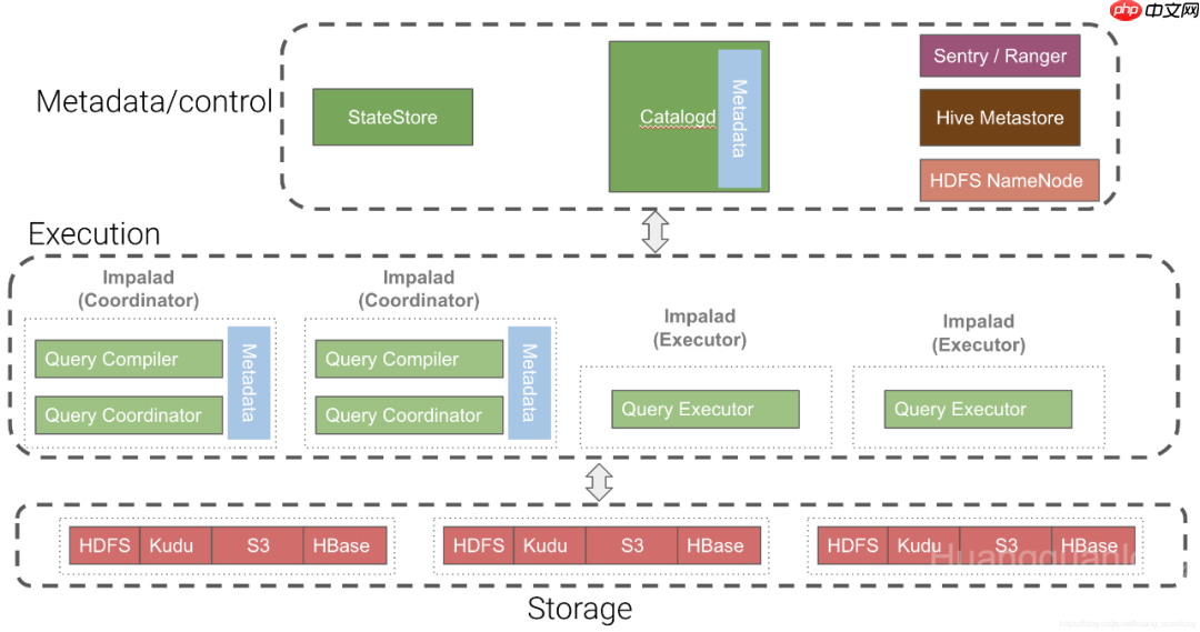 基于Impala的高性能数仓实践之执行引擎模块