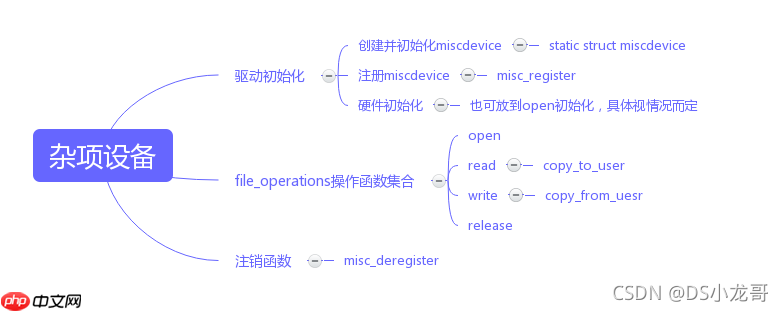 Linux驱动开发: 杂项字符设备