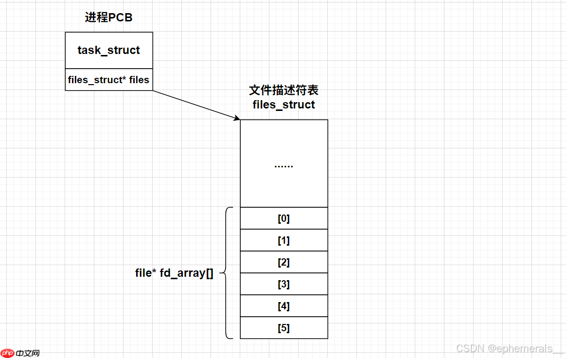 【Linux】基础文件IO