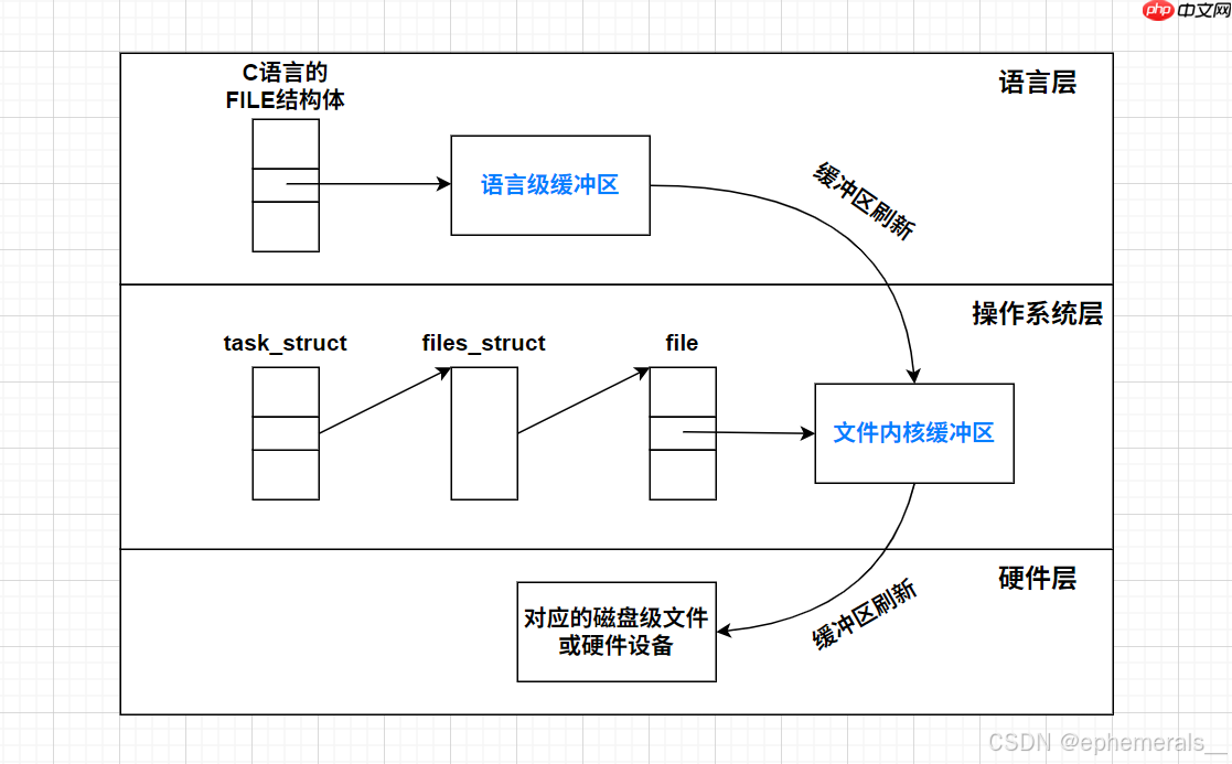 【Linux】基础文件IO