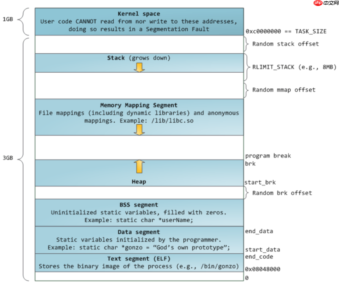 堆溢出 —— unlink | PWN