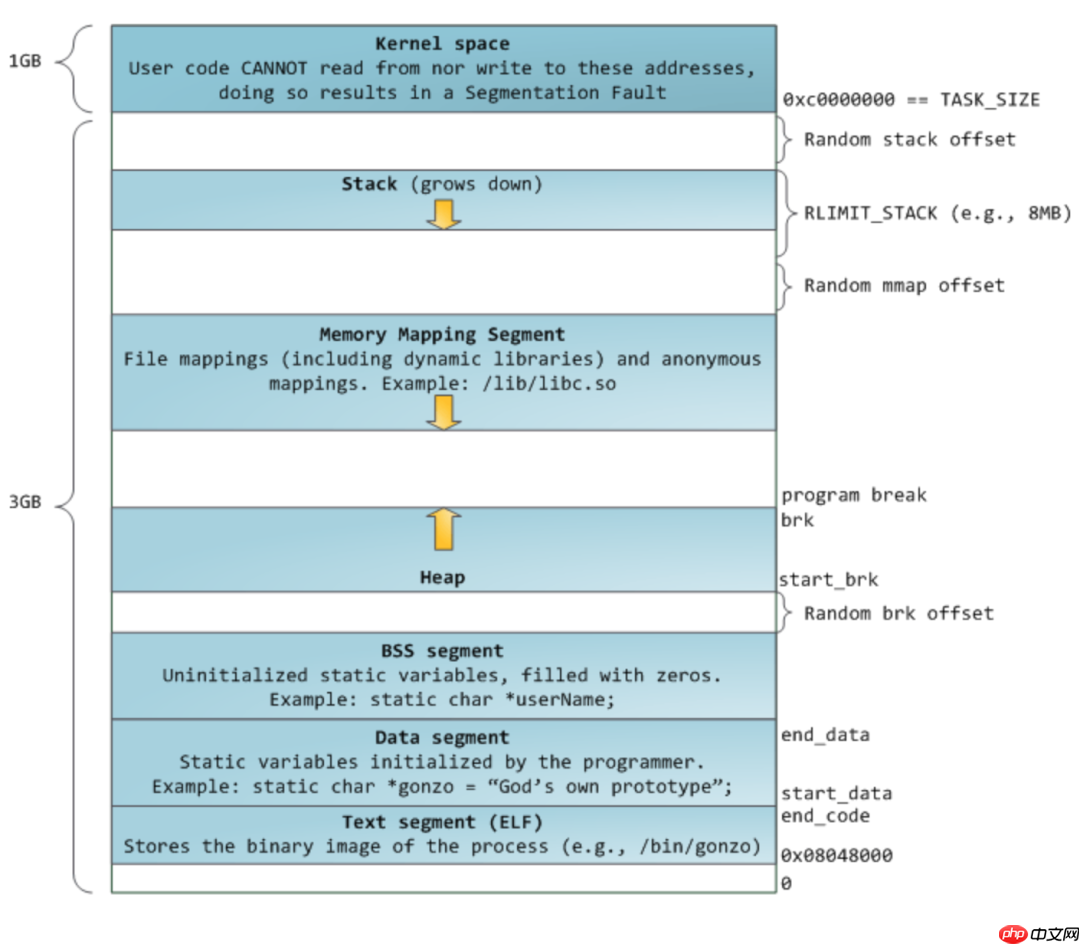 堆溢出 —— unlink | PWN