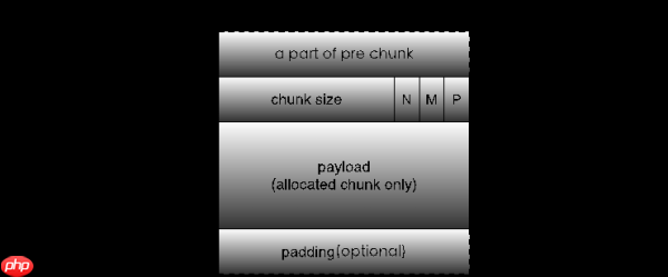 堆溢出 —— unlink | PWN