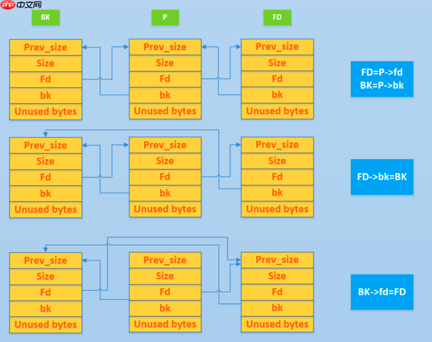 堆溢出 —— unlink | PWN