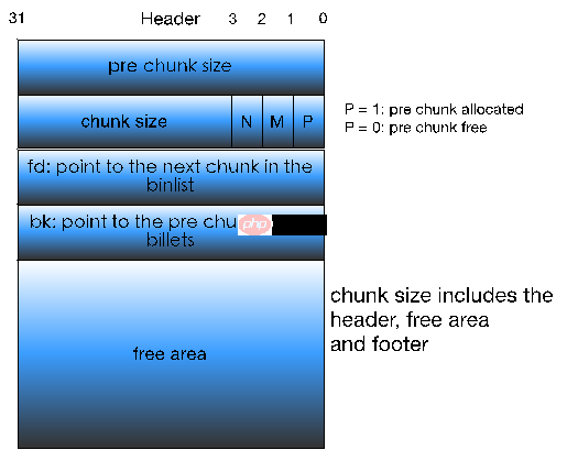 堆溢出 —— unlink | PWN