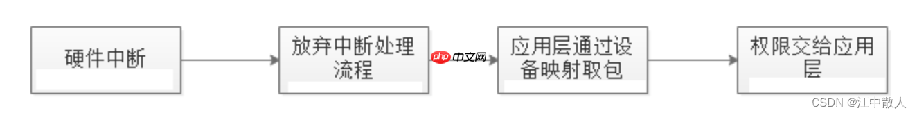 【重识云原生】第四章云网络4.9.3.2节——DPDK原理详解