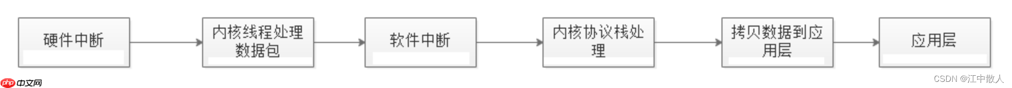 【重识云原生】第四章云网络4.9.3.2节——DPDK原理详解