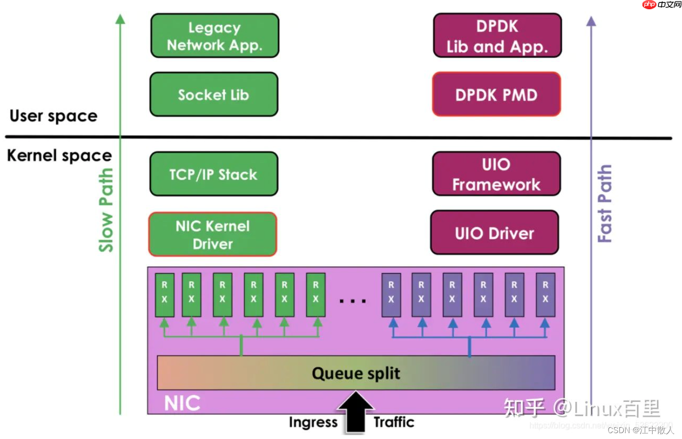 【重识云原生】第四章云网络4.9.3.2节——DPDK原理详解