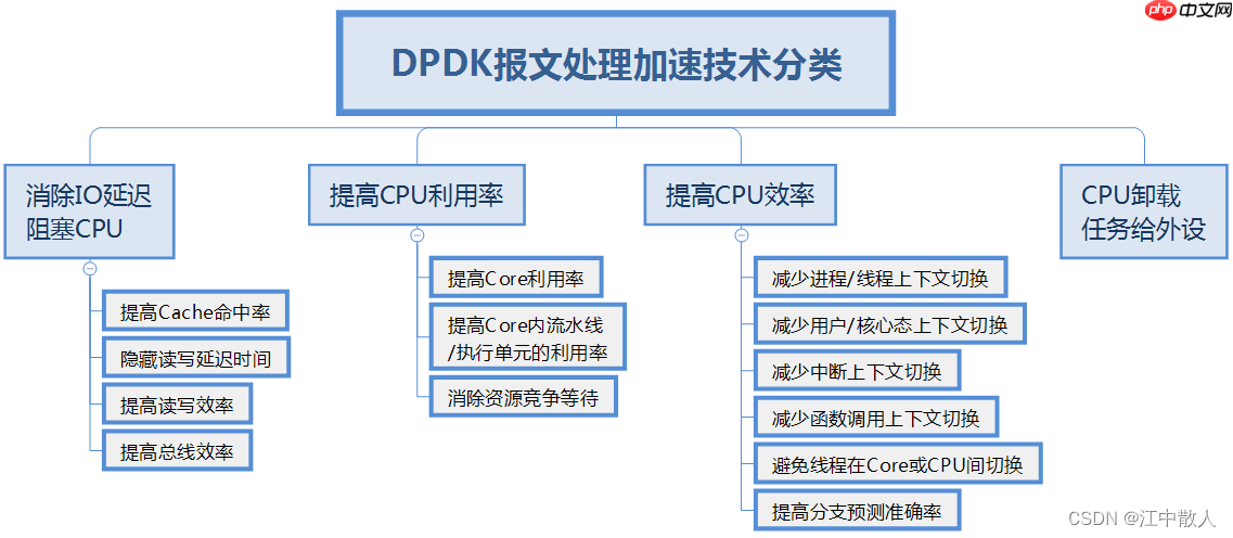 【重识云原生】第四章云网络4.9.3.2节——DPDK原理详解