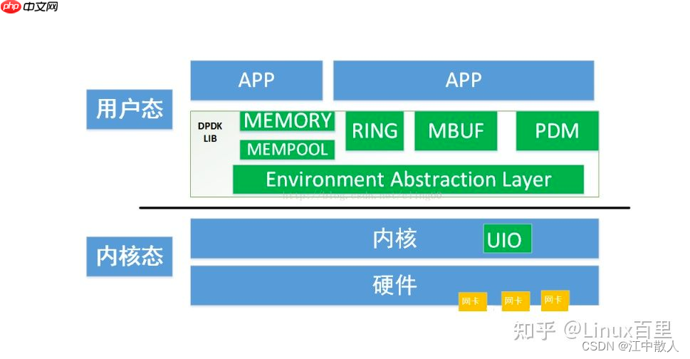 【重识云原生】第四章云网络4.9.3.2节——DPDK原理详解