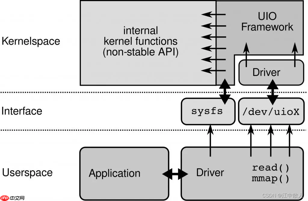 【重识云原生】第四章云网络4.9.3.2节——DPDK原理详解