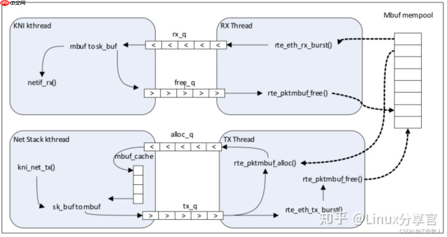 【重识云原生】第四章云网络4.9.3.2节——DPDK原理详解