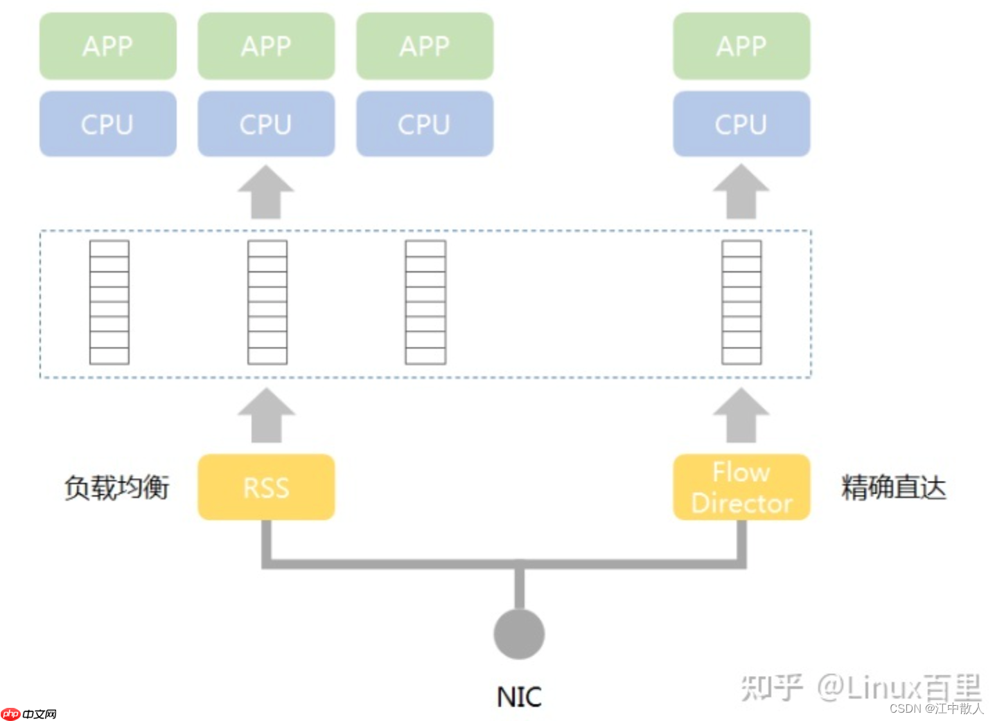 【重识云原生】第四章云网络4.9.3.2节——DPDK原理详解