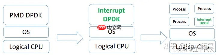 【重识云原生】第四章云网络4.9.3.2节——DPDK原理详解