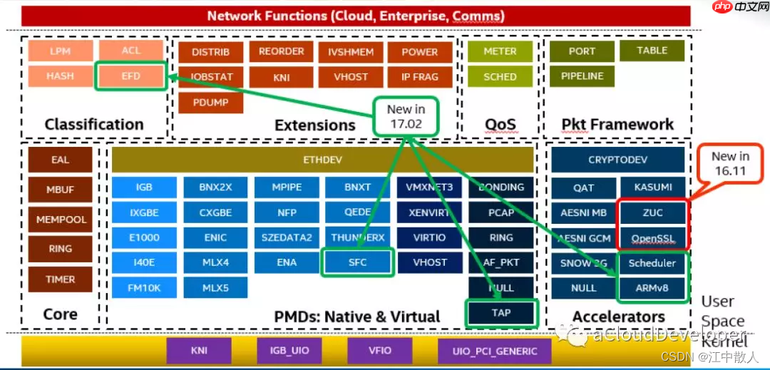 【重识云原生】第四章云网络4.9.3.2节——DPDK原理详解