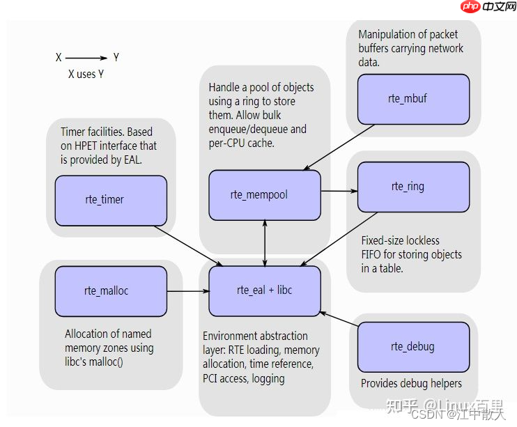 【重识云原生】第四章云网络4.9.3.2节——DPDK原理详解