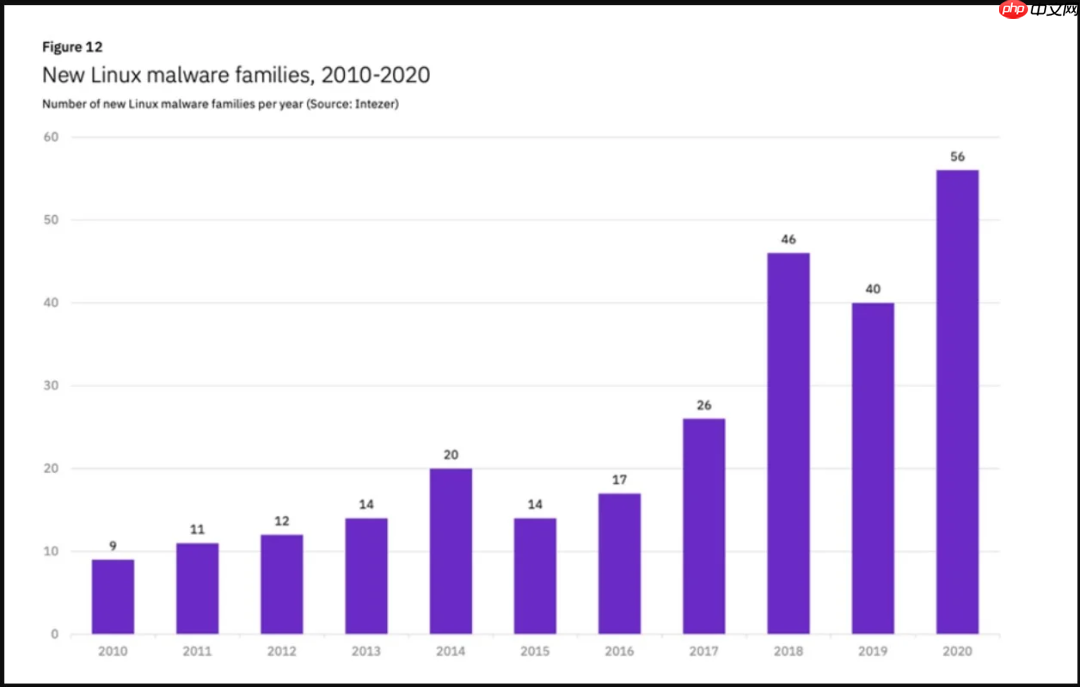 Linux 迎来坏消息：报告称 2021 年恶意软件样本数量增加了 35%