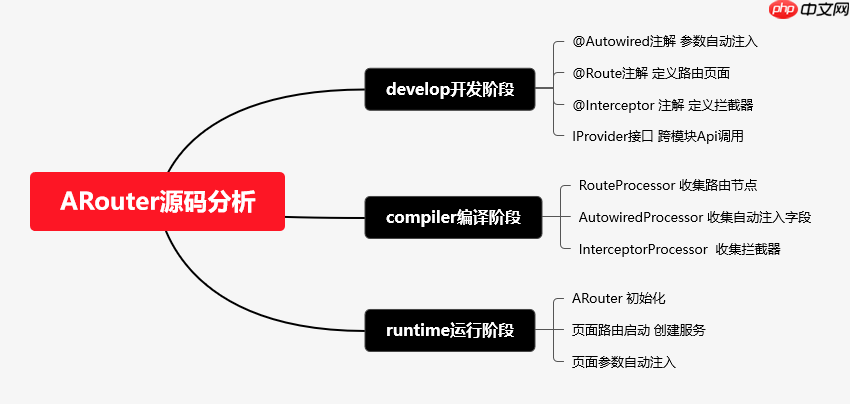 一图抵千言《ARouter简明扼要原理分析》