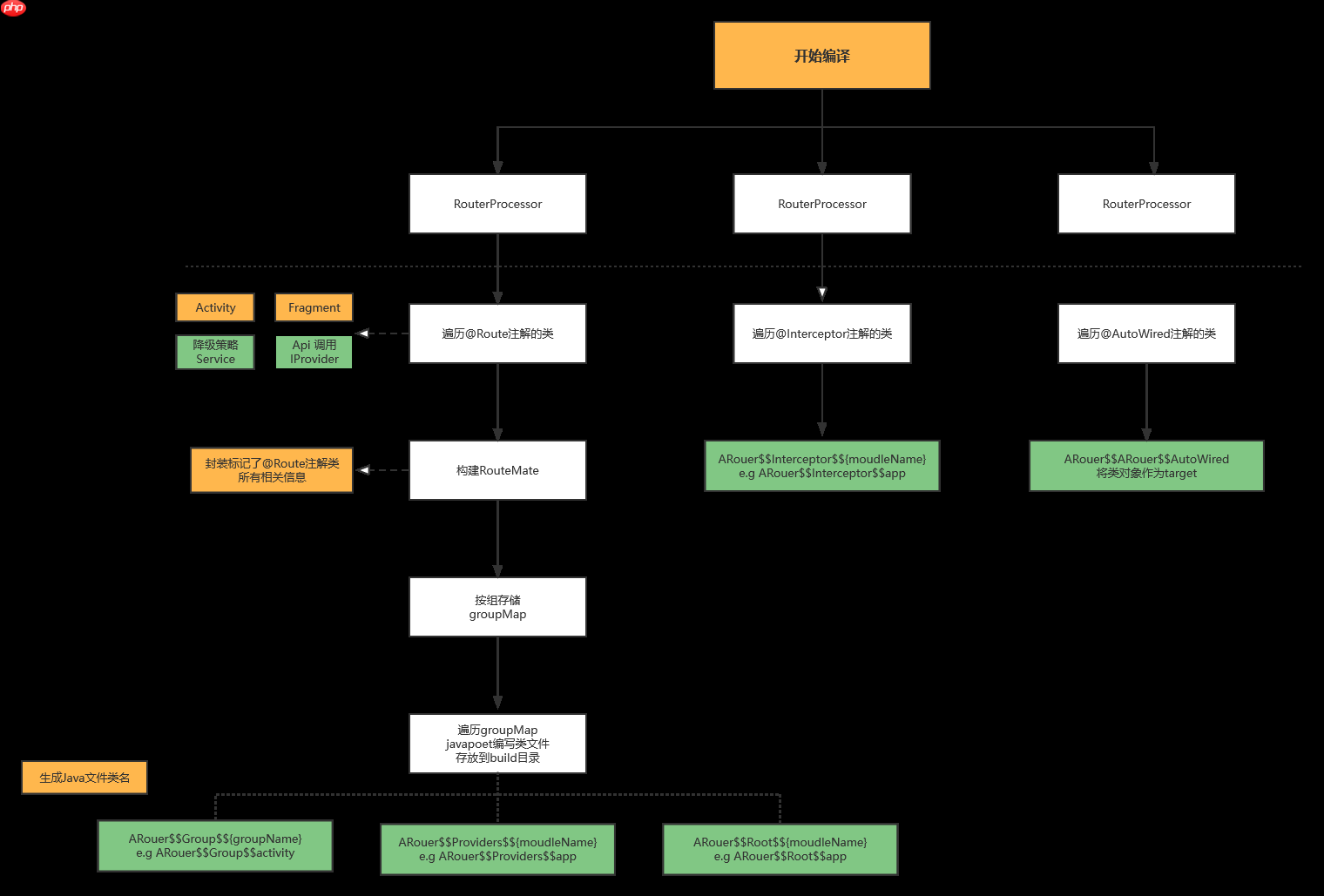 一图抵千言《ARouter简明扼要原理分析》