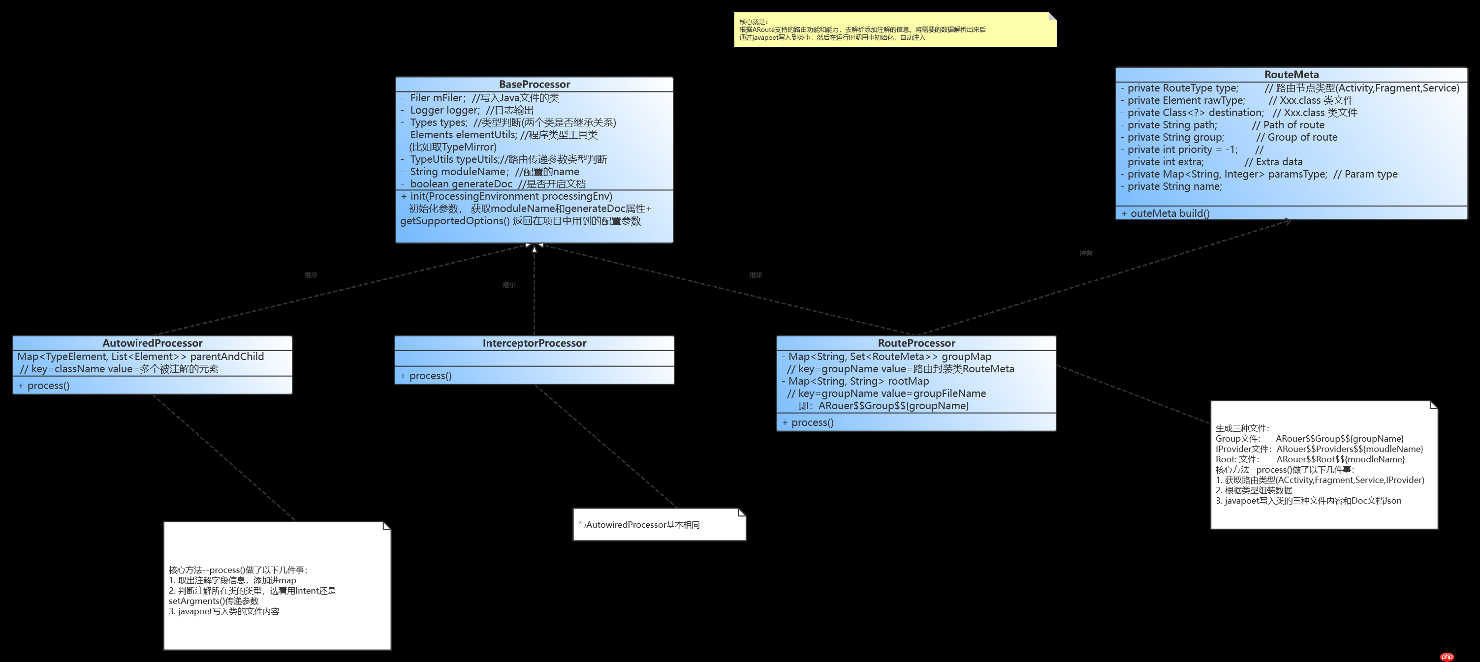 一图抵千言《ARouter简明扼要原理分析》