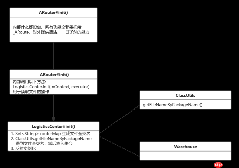 一图抵千言《ARouter简明扼要原理分析》