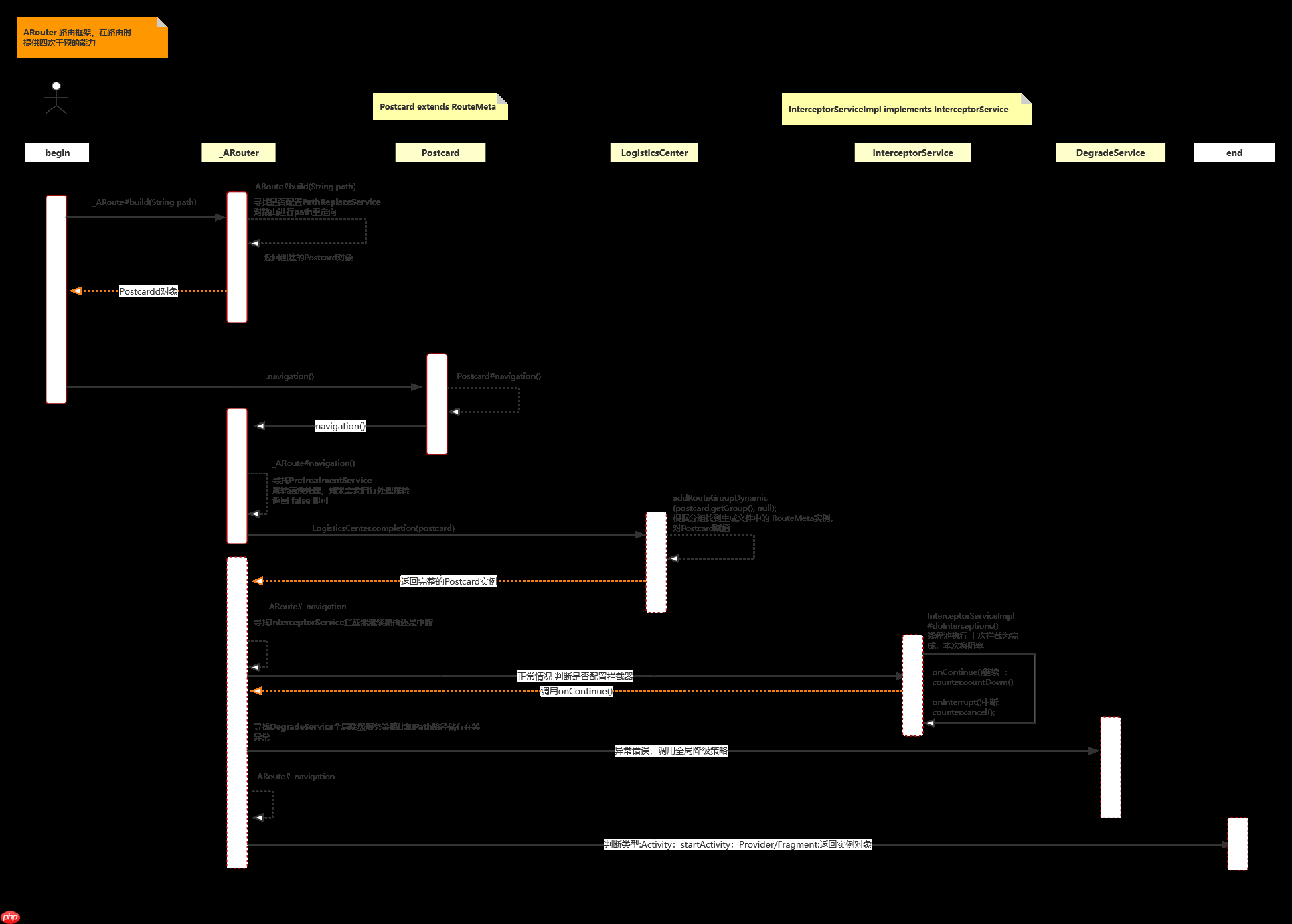 一图抵千言《ARouter简明扼要原理分析》