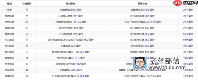 记录腾讯云服务器5M带宽8G内存2核配置性能的评测