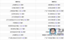 记录腾讯云服务器5M带宽8G内存2核配置性能的评测