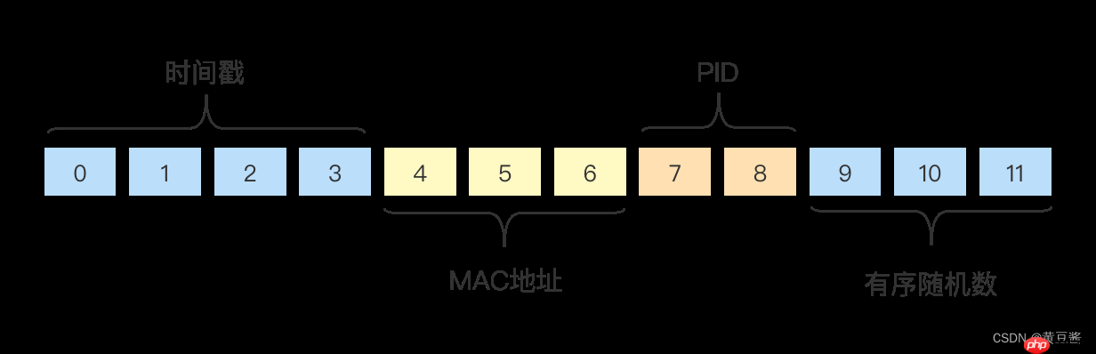 Go全局唯一ID选型集合