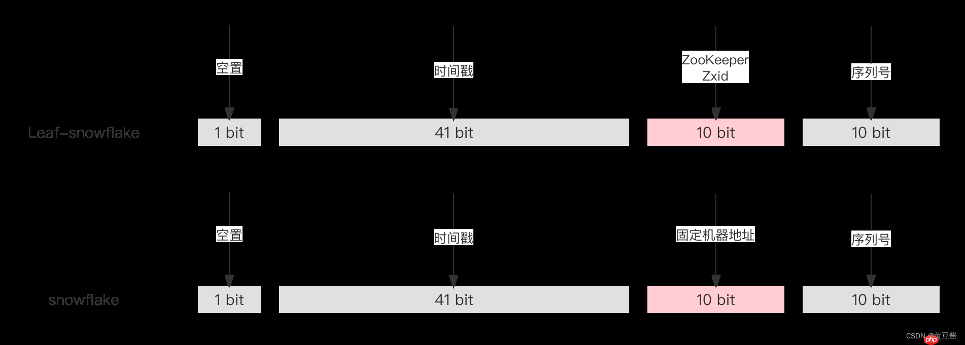 Go全局唯一ID选型集合