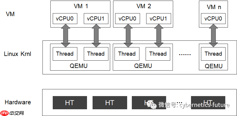 虚拟化与云计算技术硬核内幕 (20) —— 时间管理大师(下)