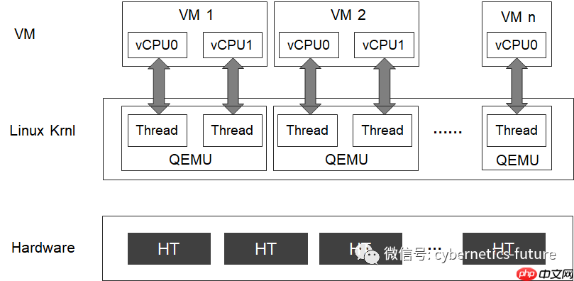 虚拟化与云计算技术硬核内幕 (20) —— 时间管理大师(下)