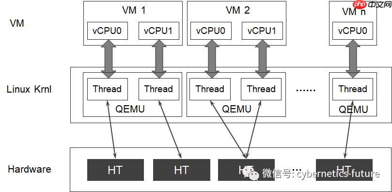 虚拟化与云计算技术硬核内幕 (20) —— 时间管理大师(下)