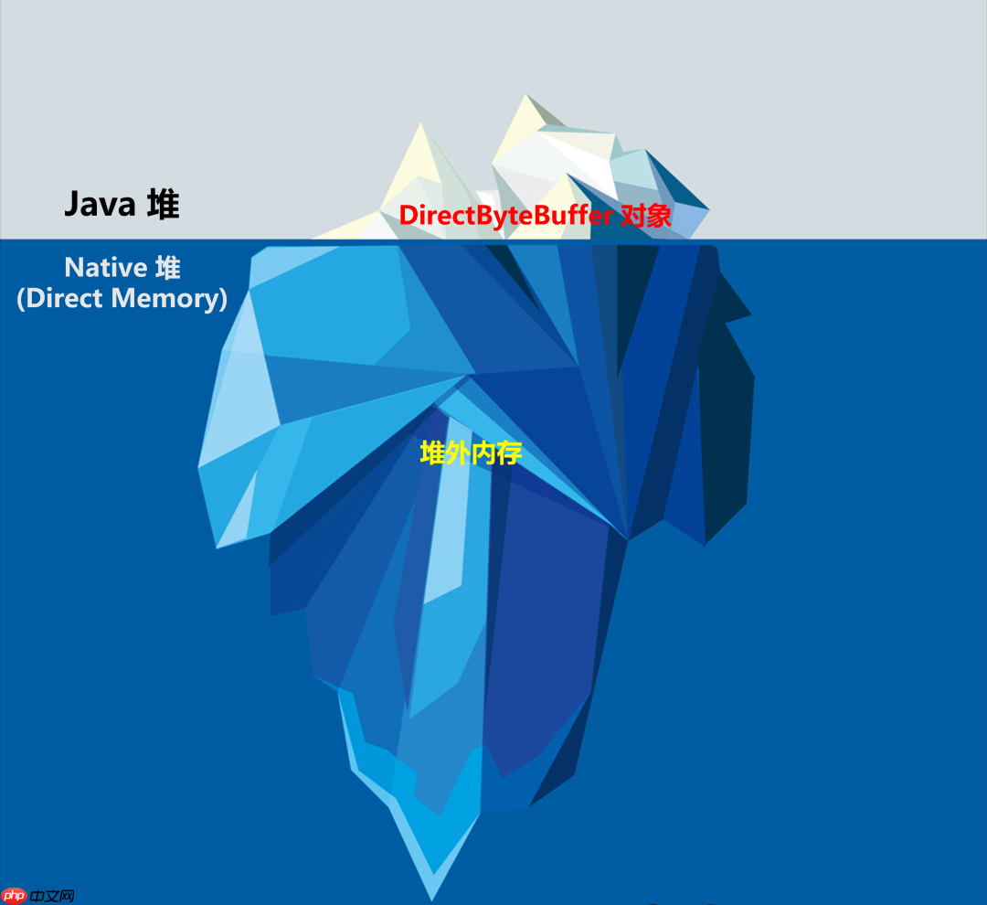 深入浅出 Java FileChannel 的堆外内存使用丨社区分享