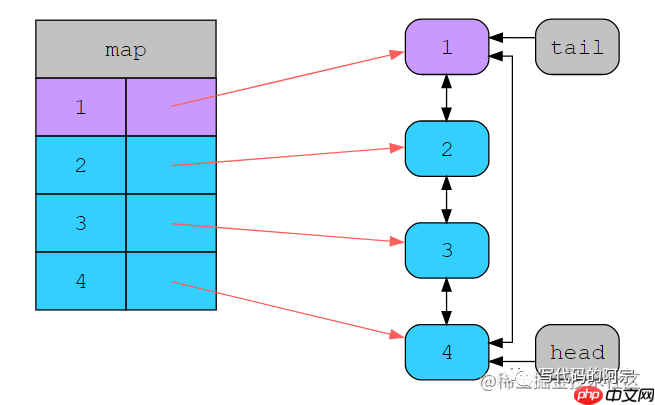 关于优雅地实现LRU缓存这件事，一次性说清楚