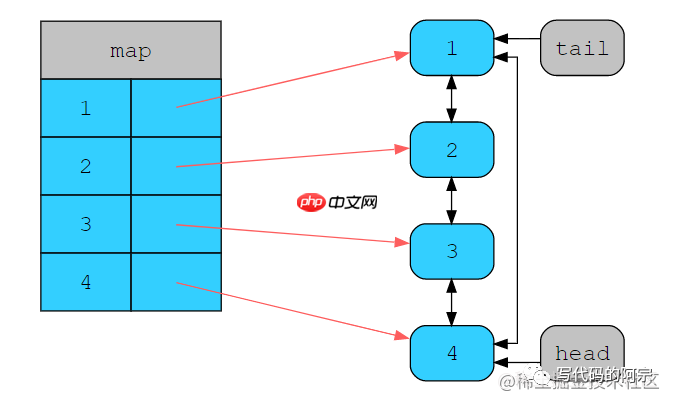 关于优雅地实现LRU缓存这件事，一次性说清楚