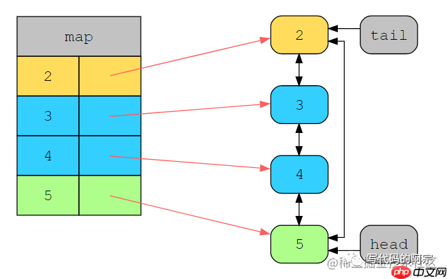 关于优雅地实现LRU缓存这件事，一次性说清楚