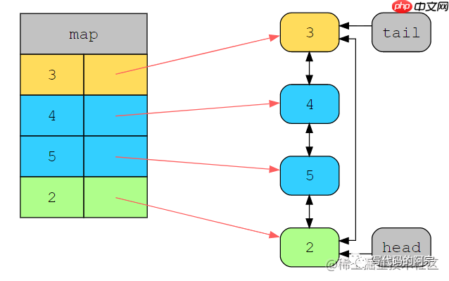 关于优雅地实现LRU缓存这件事，一次性说清楚