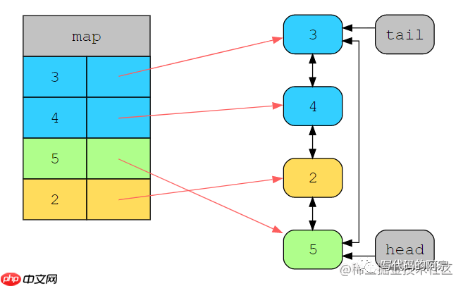关于优雅地实现LRU缓存这件事，一次性说清楚