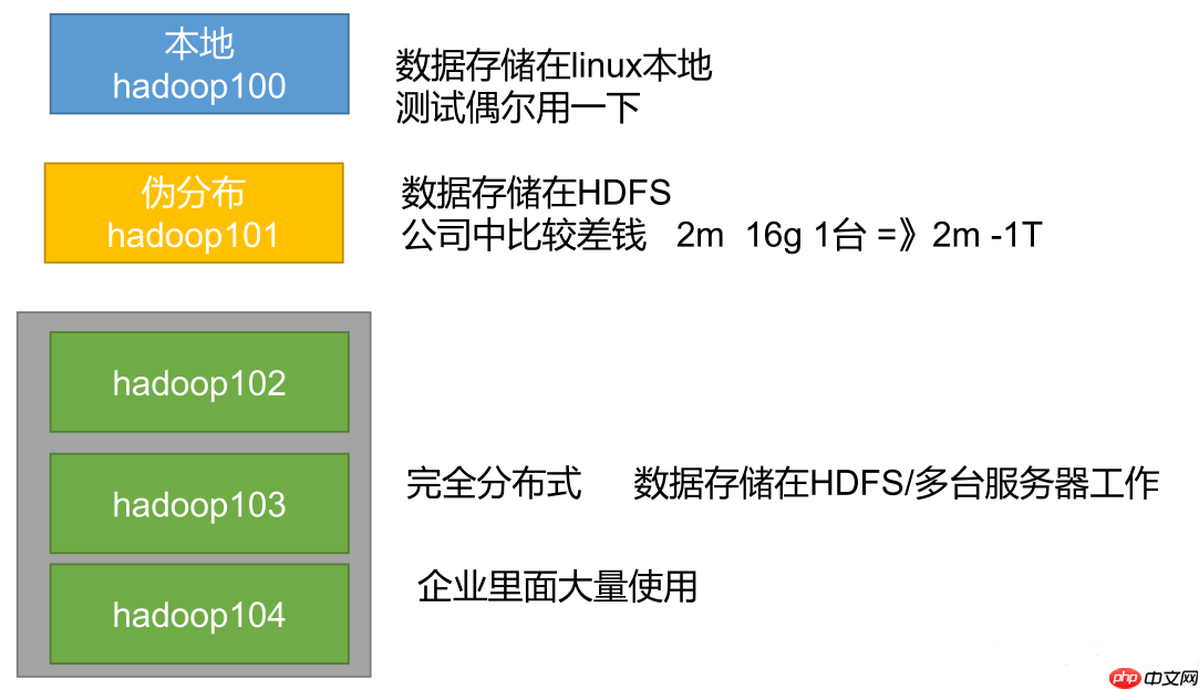 Hadoop入门(八)——本地运行模式+完全分布模式案例详解，实现WordCount和集群分发脚本xsync快速配置环境变量 （图文详解步骤2021）[通俗易懂]