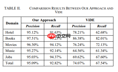 【论文阅读】Web Data Extraction Based On Visual Information