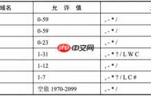 SpringBoot 集成 Schedule 详解